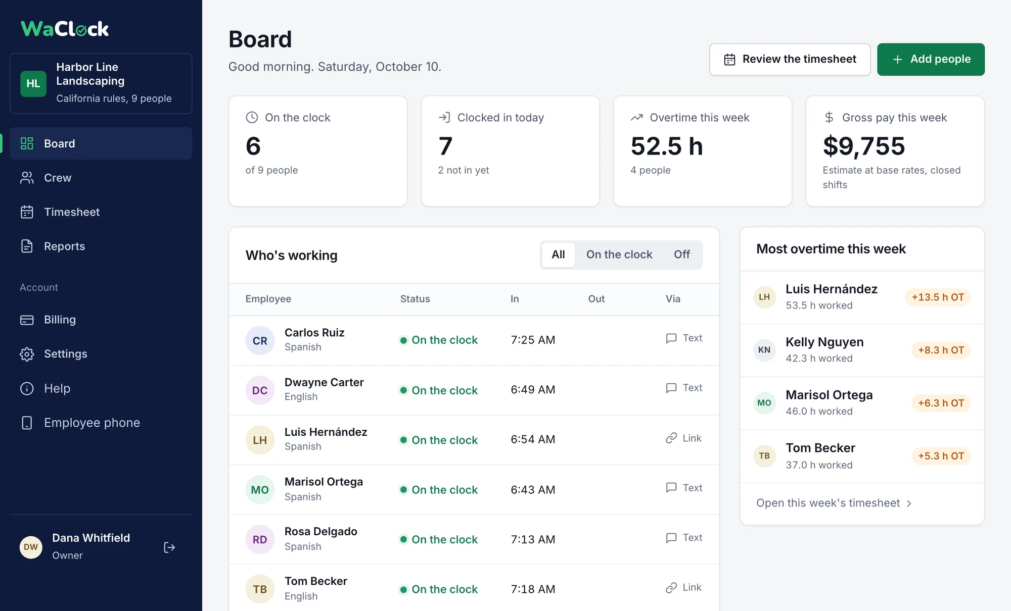 The WaClock board for a sample crew of nine: 6 on the clock, 52.5 overtime hours this week, a list of who is working with clock-in times and how each person clocked in, and the four people with the most overtime this week
